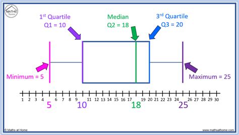 reading box plot sizes